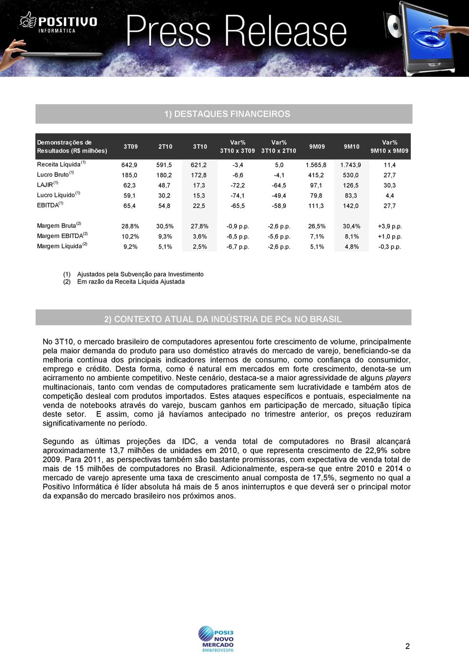 22,5-65,5-58,9 111,3 142,0 27,7 Margem Bruta (2) 28,8% 30,5% 27,8% -0,9 p.p. -2,6 p.p. 26,5% 30,4% +3,9 p.p. Margem EBITDA (2) 10,2% 9,3% 3,6% -6,5 p.p. -5,6 p.p. 7,1% 8,1% +1,0 p.p. Margem Líquida (2) 9,2% 5,1% 2,5% -6,7 p.