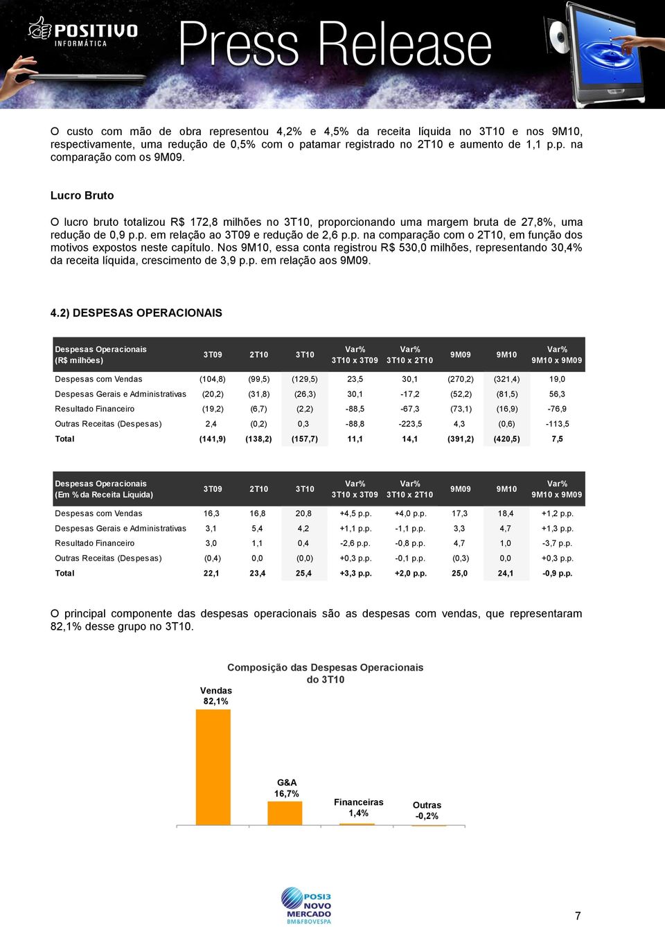 Nos, essa conta registrou R$ 530,0 milhões, representando 30,4% da receita líquida, crescimento de 3,9 p.p. em relação aos. 4.