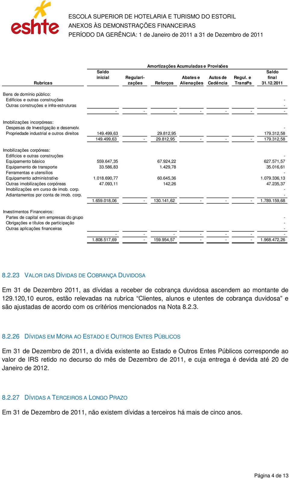 Despesas de Investigação e desenvolv. - Propriedade industrial e outros direitos 149.499,63 29.812,95 179.312,58 149.499,63-29.812,95 - - - 179.