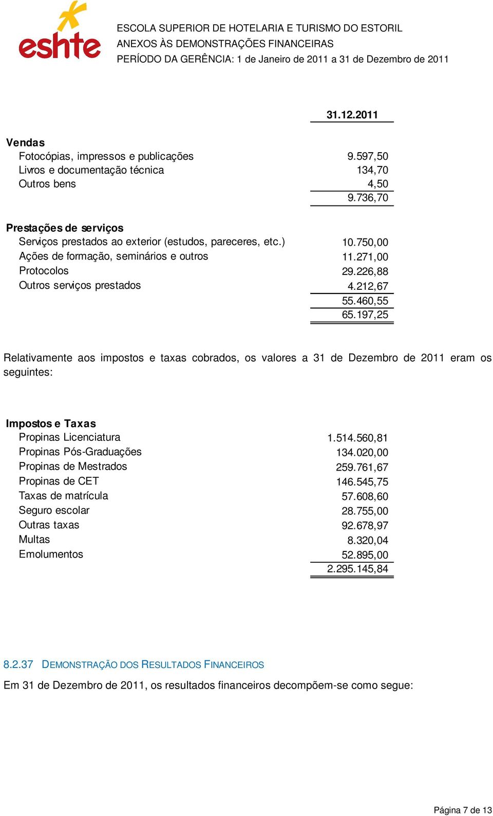 197,25 Relativamente aos impostos e taxas cobrados, os valores a 31 de Dezembro de 2011 eram os seguintes: Impostos e Taxas Propinas Licenciatura 1.514.560,81 Propinas Pós-Graduações 134.