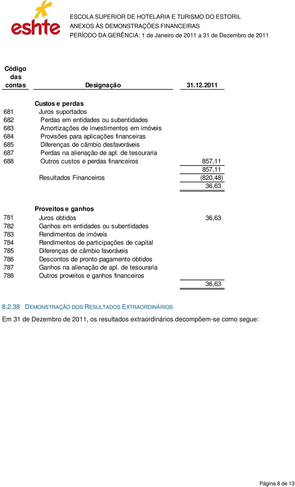 de tesouraria 688 Outros custos e perdas financeiros 857,11 857,11 Resultados Financeiros (820,48) 36,63 Proveitos e ganhos 781 Juros obtidos 36,63 782 Ganhos em entidades ou subentidades 783