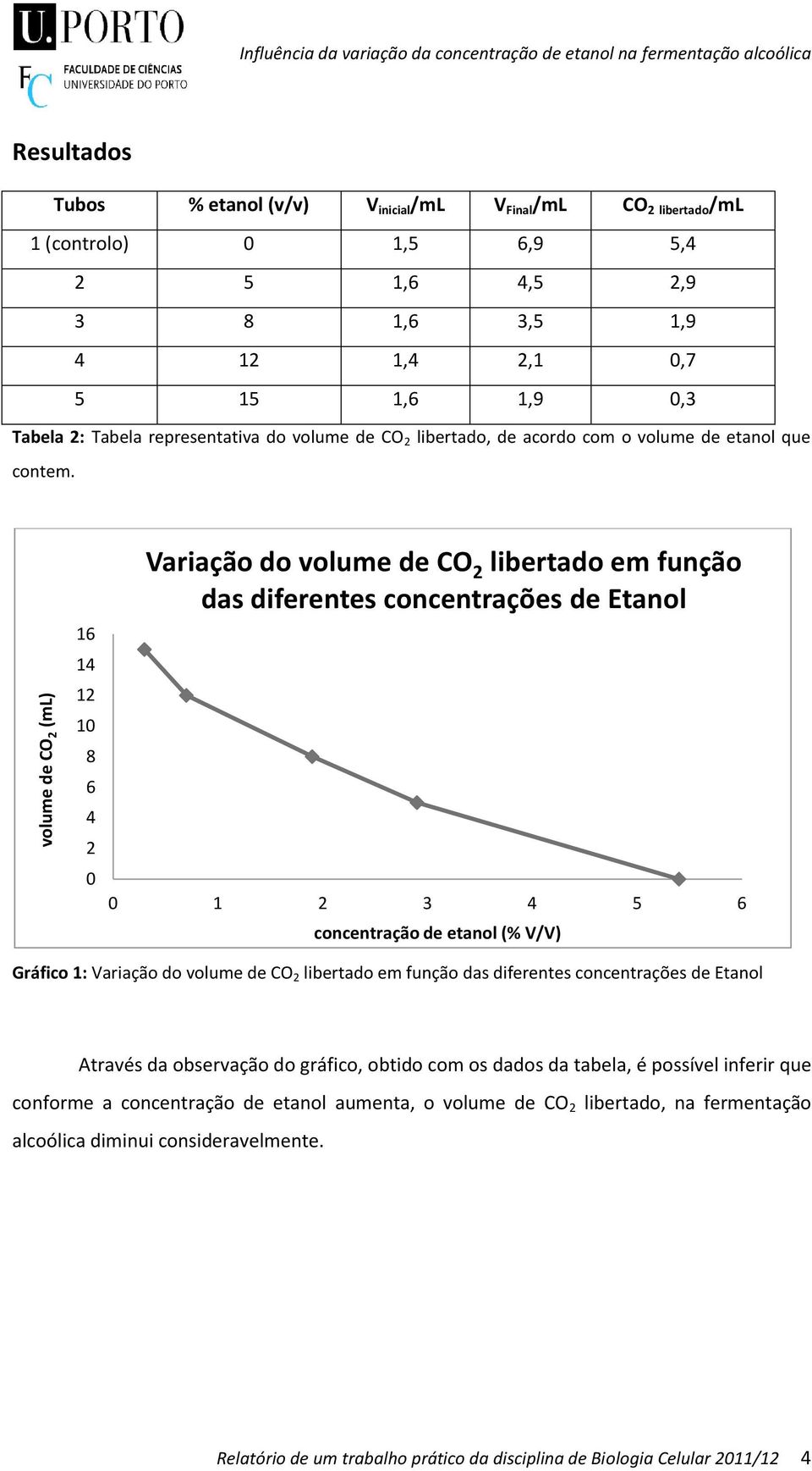 16 14 12 10 8 6 4 2 0 Variação do volume de CO 2 libertado em função das diferentes concentrações de Etanol 0 1 2 3 4 5 6 concentração de etanol (% V/V) Gráfico 1: Variação do volume de CO 2