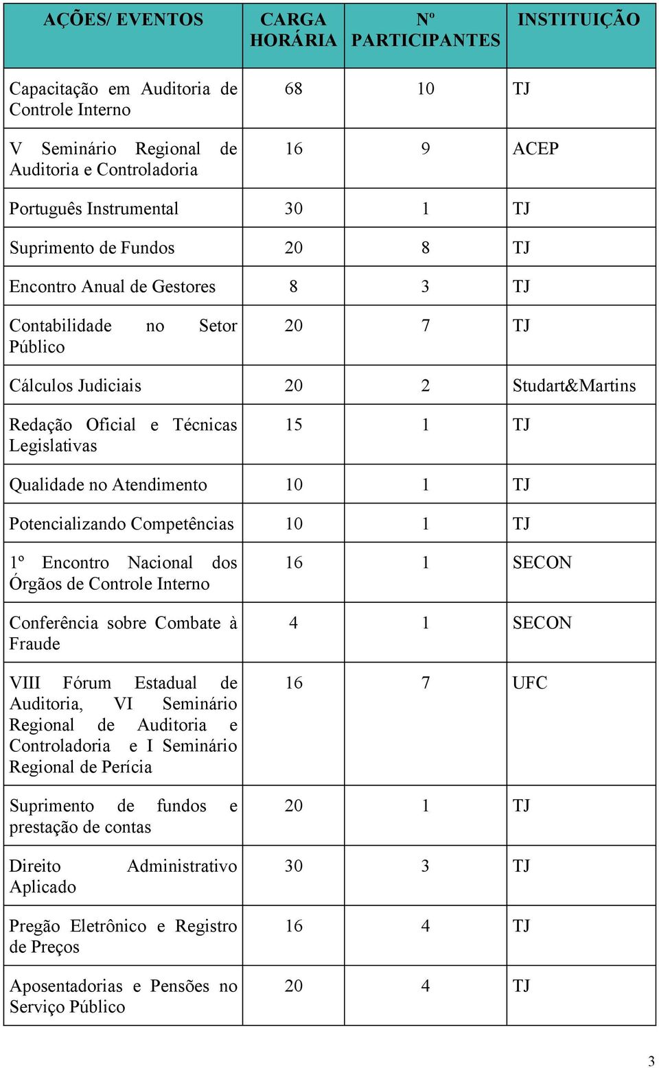 Qualidade no Atendimento 10 1 TJ Potencializando Competências 10 1 TJ 1º Encontro Nacional dos Órgãos de Controle Interno Conferência sobre Combate à Fraude VIII Fórum Estadual de Auditoria, VI