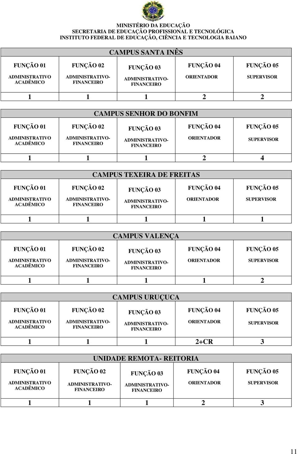 1 1 1 CAMPUS VALENÇA 1 1 1 1 2 CAMPUS URUÇUCA
