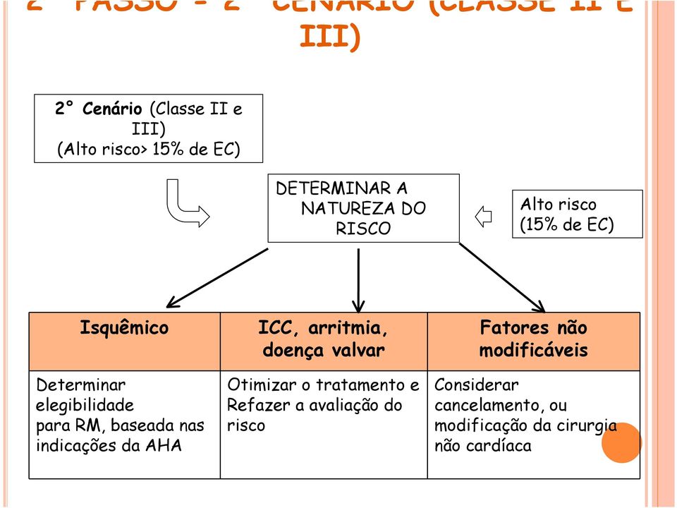 baseada nas indicações da AHA ICC, arritmia, doença valvar Otimizar o tratamento e Refazer a