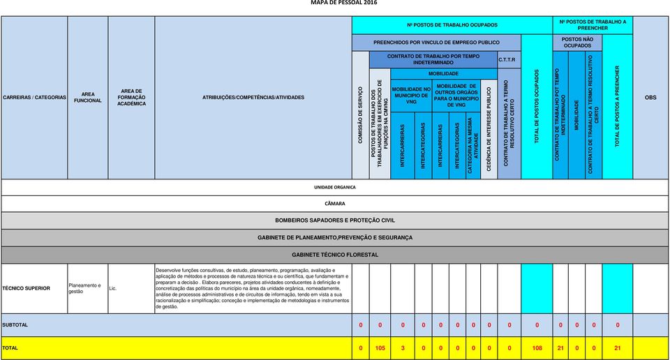 Lic. Desenvolve funções consultivas, de estudo, planeamento, programação, avaliação e aplicação de métodos e processos de natureza técnica e ou científica, que fundamentam e preparam a decisão.