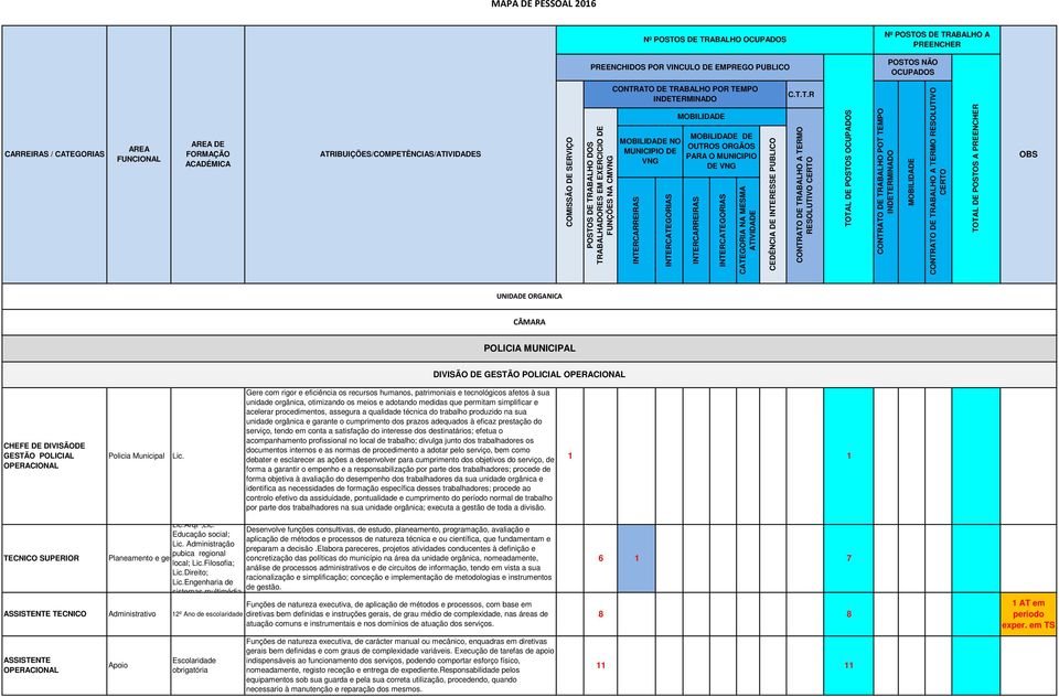 Gere com rigor e eficiência os recursos humanos, patrimoniais e tecnológicos afetos à sua unidade orgânica, otimizando os meios e adotando medidas que permitam simplificar e acelerar procedimentos,