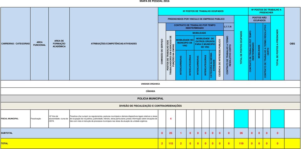 Fiscaliza e faz cumprir os regulamentos, posturas municipais e demais dispositivos legais relativos a áreas de ocupação da via pública, publicidade, trânsito, obras particulares; presta