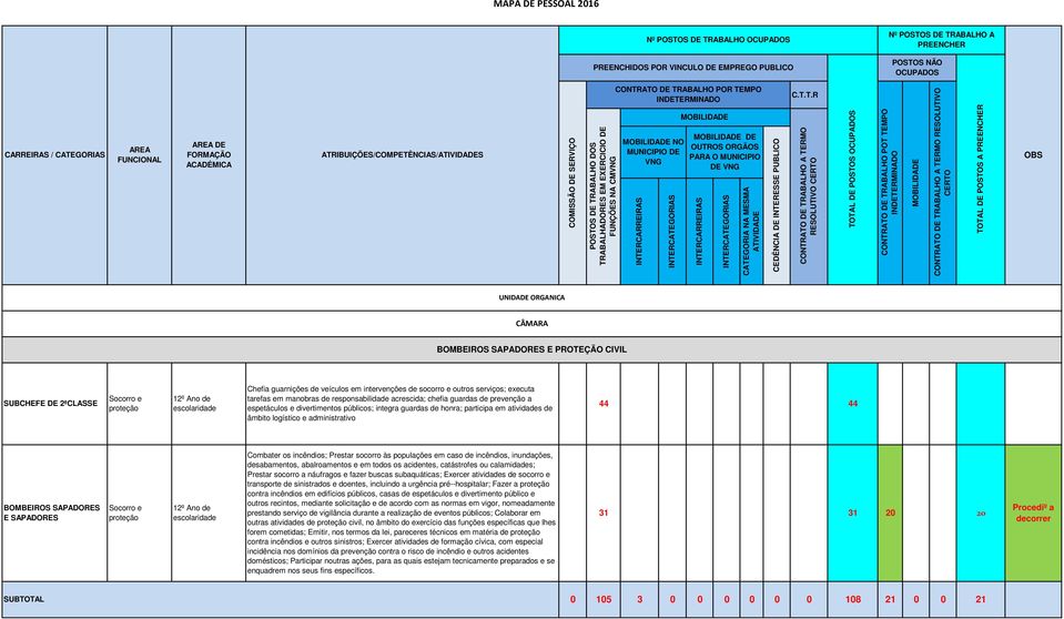 socorro e outros serviços; executa tarefas em manobras de responsabilidade acrescida; chefia guardas de prevenção a espetáculos e divertimentos públicos; integra guardas de honra; participa em