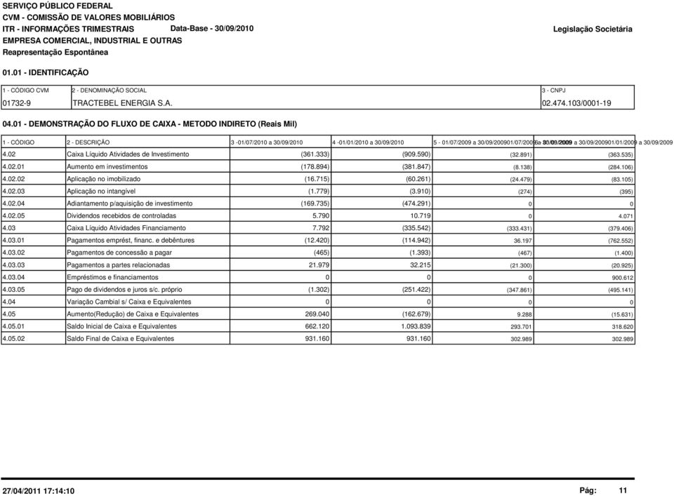 2 Caixa Líquido Atividades de Investimento (361.333) (99.59) (32.891) (363.535) 4.2.1 Aumento em investimentos (178.894) (381.847) (8.138) (284.16) 4.2.2 Aplicação no imobilizado (16.715) (6.261) (24.