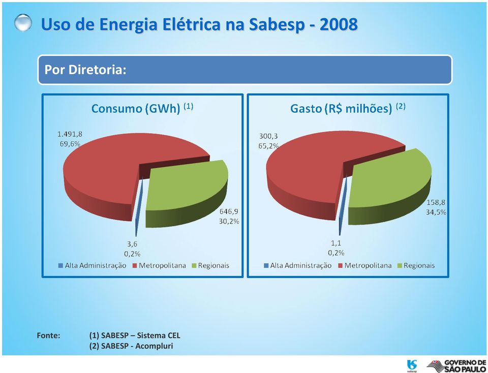 Diretoria: Fonte: (1)