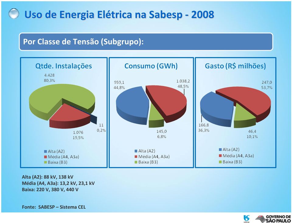 kv, 138 kv Média (A4, A3a): 13,2 kv, 23,1 kv