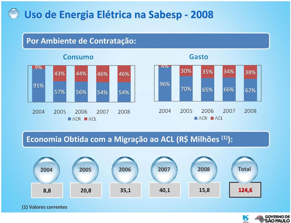 Migração ao ACL (R$ Milhões (1) ): 2004 2005 2006