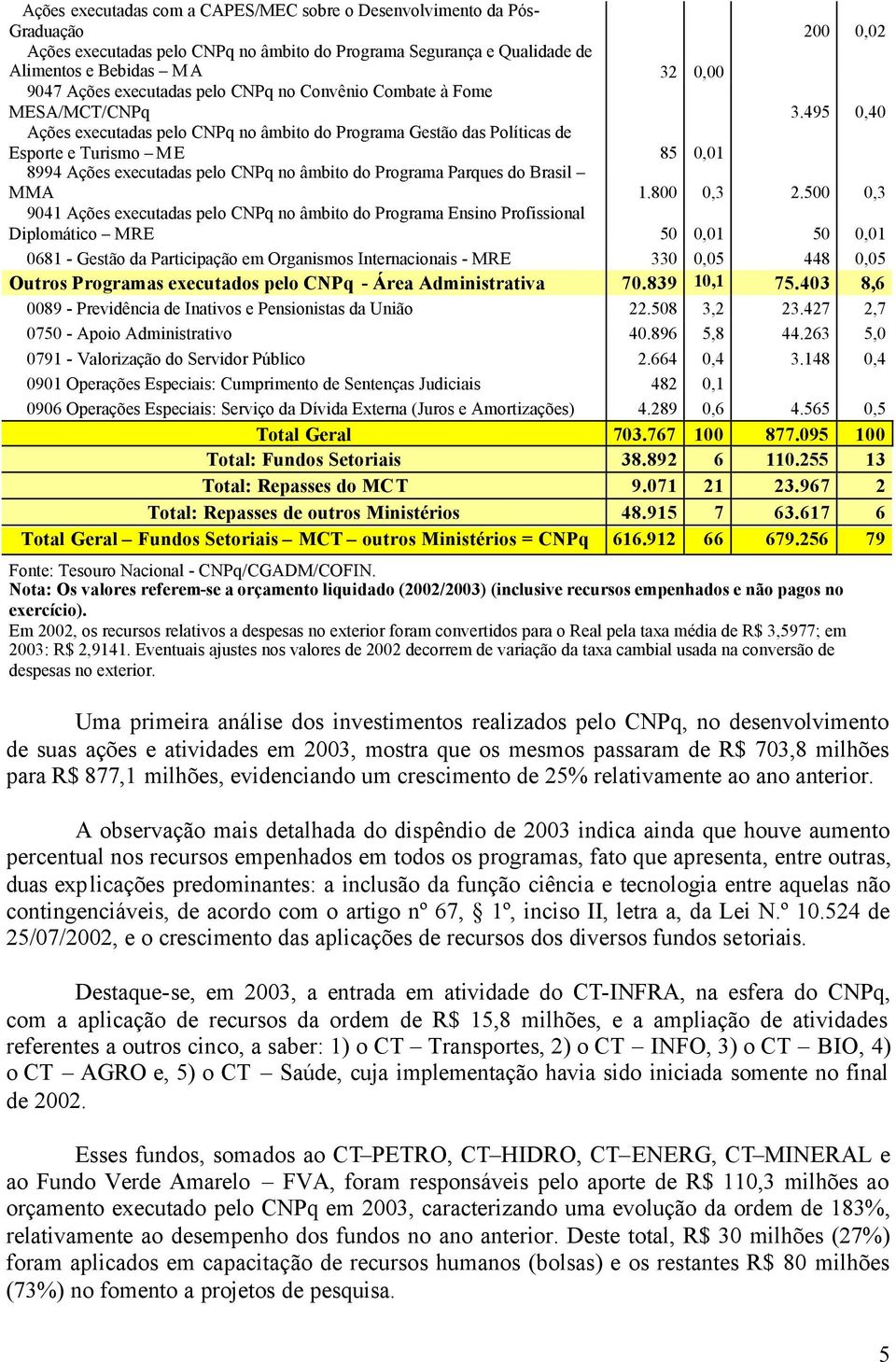 495 0,40 Ações executadas pelo CNPq no âmbito do Programa Gestão das Políticas de Esporte e Turismo ME 85 0,01 8994 Ações executadas pelo CNPq no âmbito do Programa Parques do Brasil MMA 1.800 0,3 2.