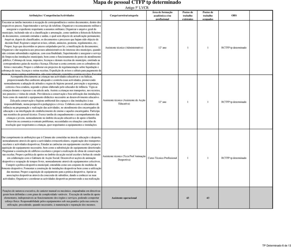 e saídas, o qual será objecto de actualização permanente; Arquivar, depois de classificados, os documentos e processos que hajam sido objecto de decisão final; Registar e arquivar avisos, editais,