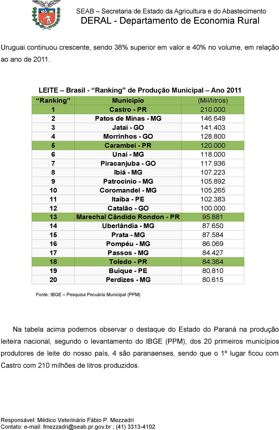 800 5 Carambeí - PR 120.000 6 Unaí - MG 118.000 7 Piracanjuba - GO 117.936 8 Ibiá - MG 107.223 9 Patrocínio - MG 105.892 10 Coromandel - MG 105.265 11 Itaíba - PE 102.383 12 Catalão - GO 100.