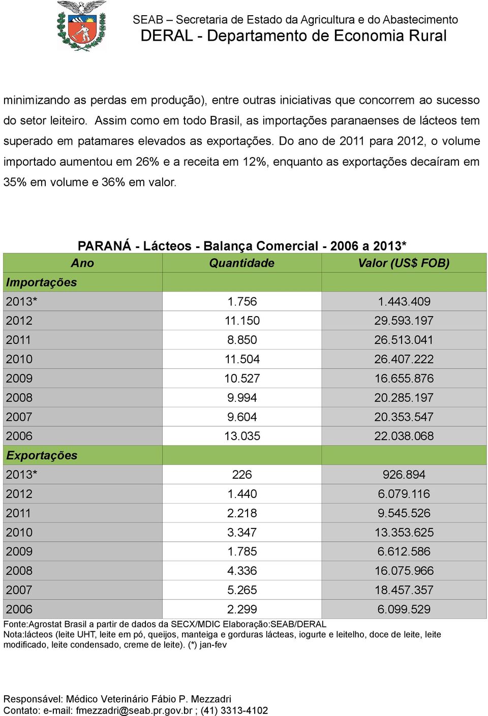 Do ano de 2011 para 2012, o volume importado aumentou em 26% e a receita em 12%, enquanto as exportações decaíram em 35% em volume e 36% em valor.