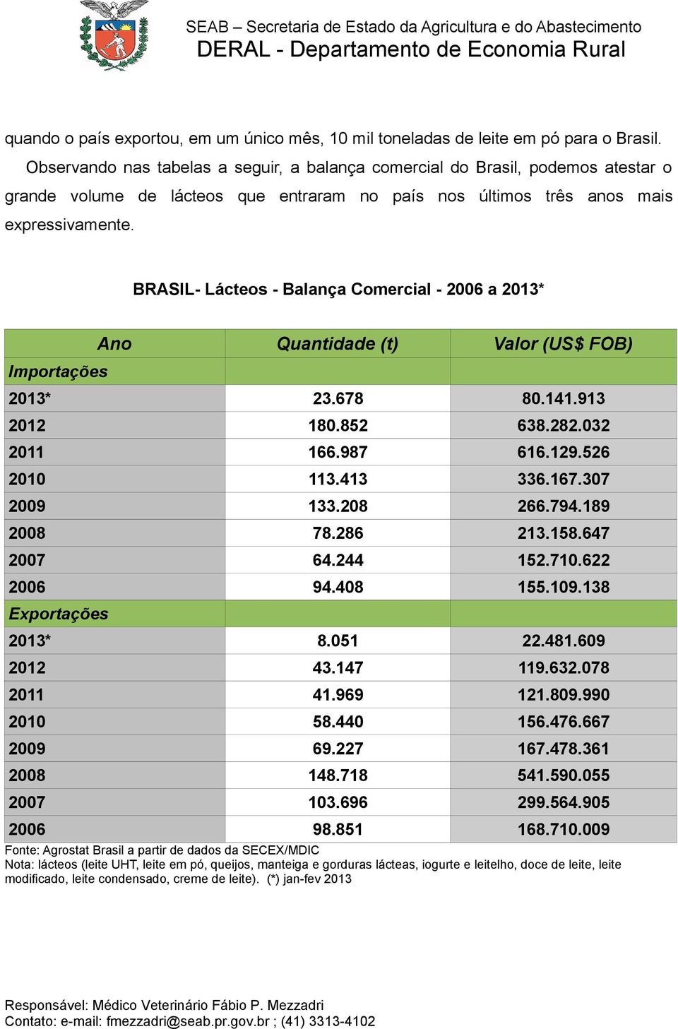 BRASIL- Lácteos - Balança Comercial - 2006 a 2013* Importações Ano Quantidade (t) Valor (US$ FOB) 2013* 23.678 80.141.913 2012 180.852 638.282.032 2011 166.987 616.129.526 2010 113.413 336.167.