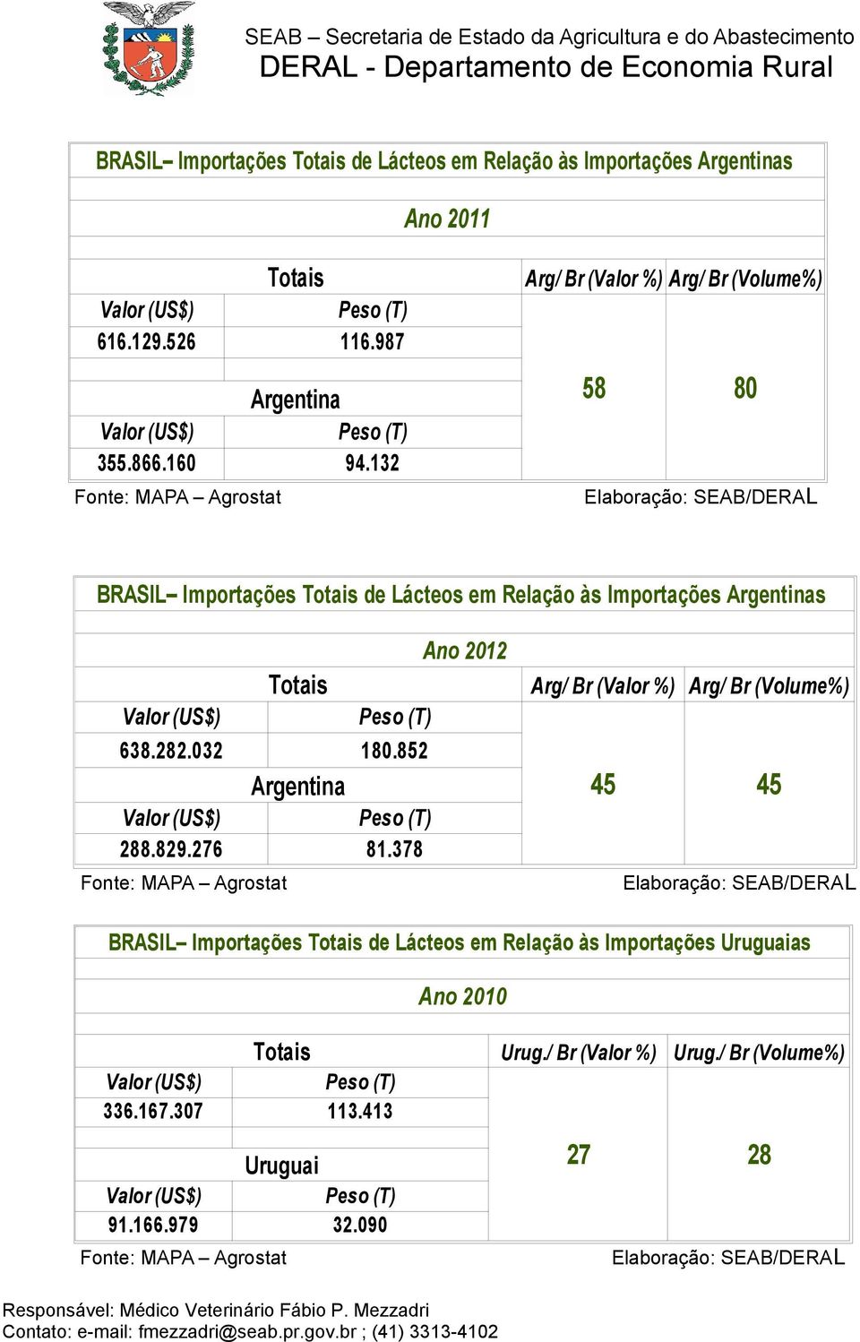 Arg/ Br (Volume%) Valor (US$) Peso (T) 638.282.032 180.852 Argentina 45 45 Valor (US$) Peso (T) 288.829.276 81.