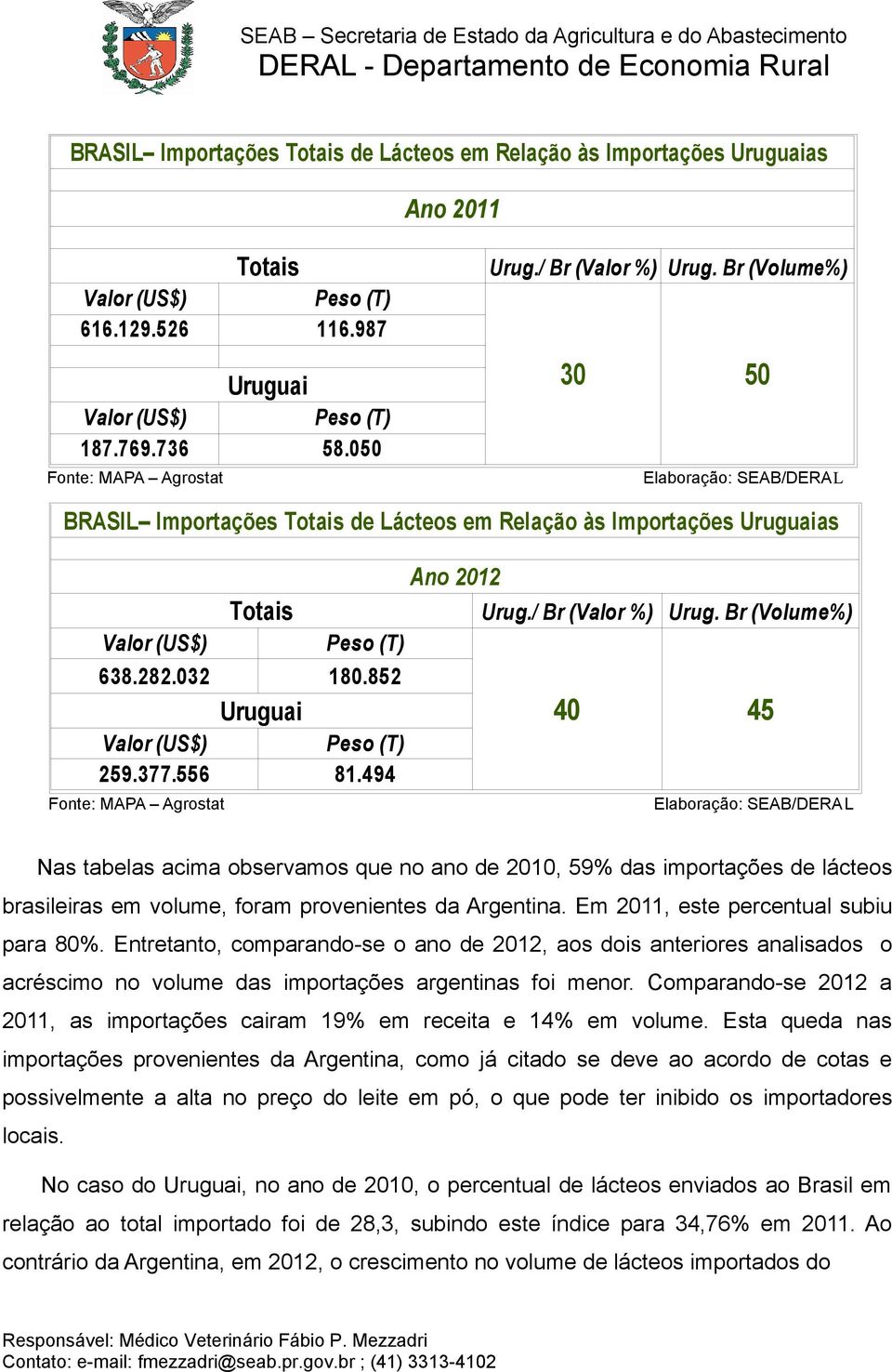 / Br (Valor %) Urug. Br (Volume%) Valor (US$) Peso (T) 638.282.032 180.852 Uruguai Valor (US$) Peso (T) 259.377.556 81.