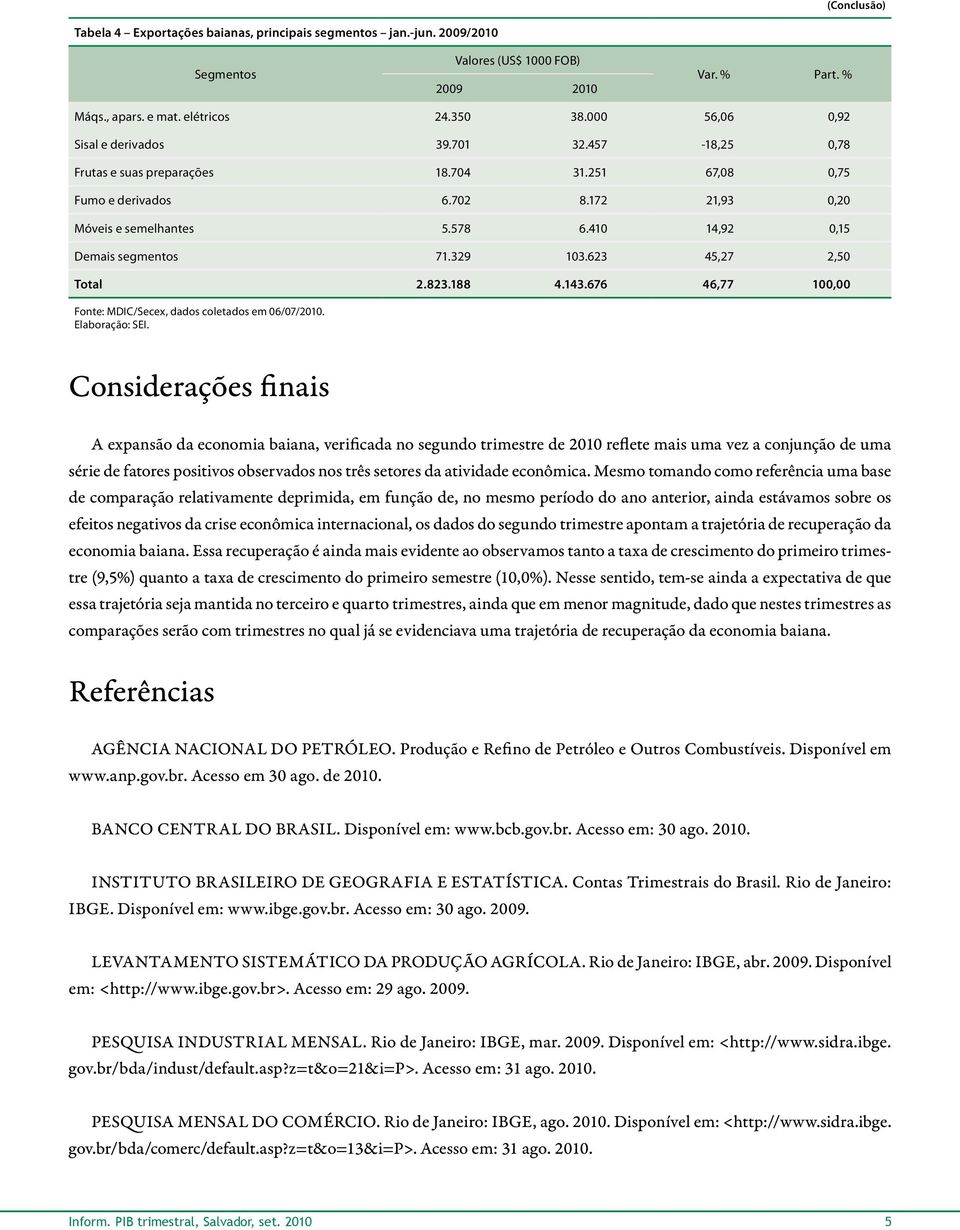 410 14,92 0,15 Demais segmentos 71.329 103.623 45,27 2,50 Total 2.823.188 4.143.676 46,77 100,00 Fonte: MDIC/Secex, dados coletados em 06/07/2010. Elaboração: SEI.