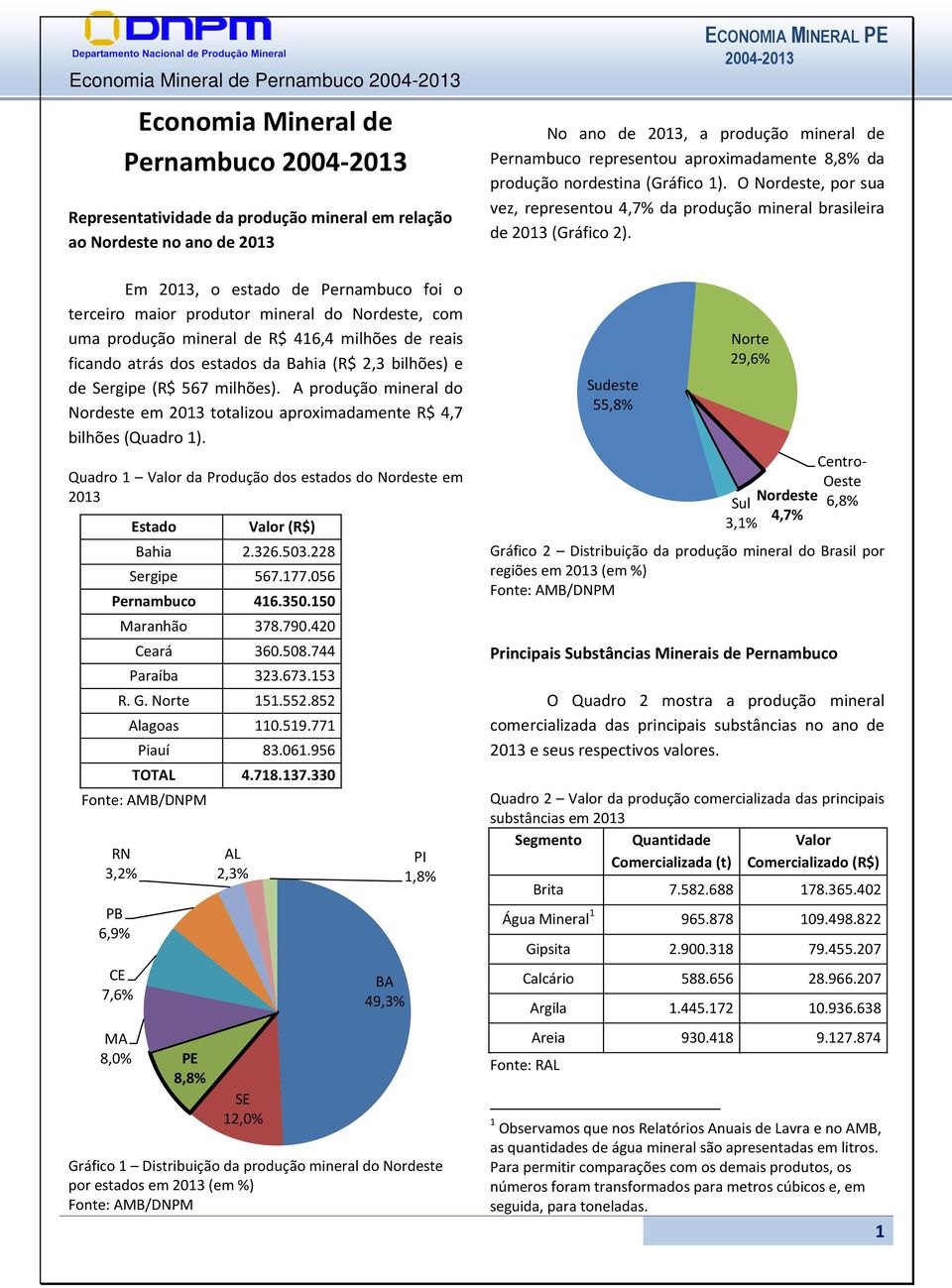 A produção mineral do Nordeste em totalizou aproximadamente R$ 4,7 bilhões (Quadro 1).