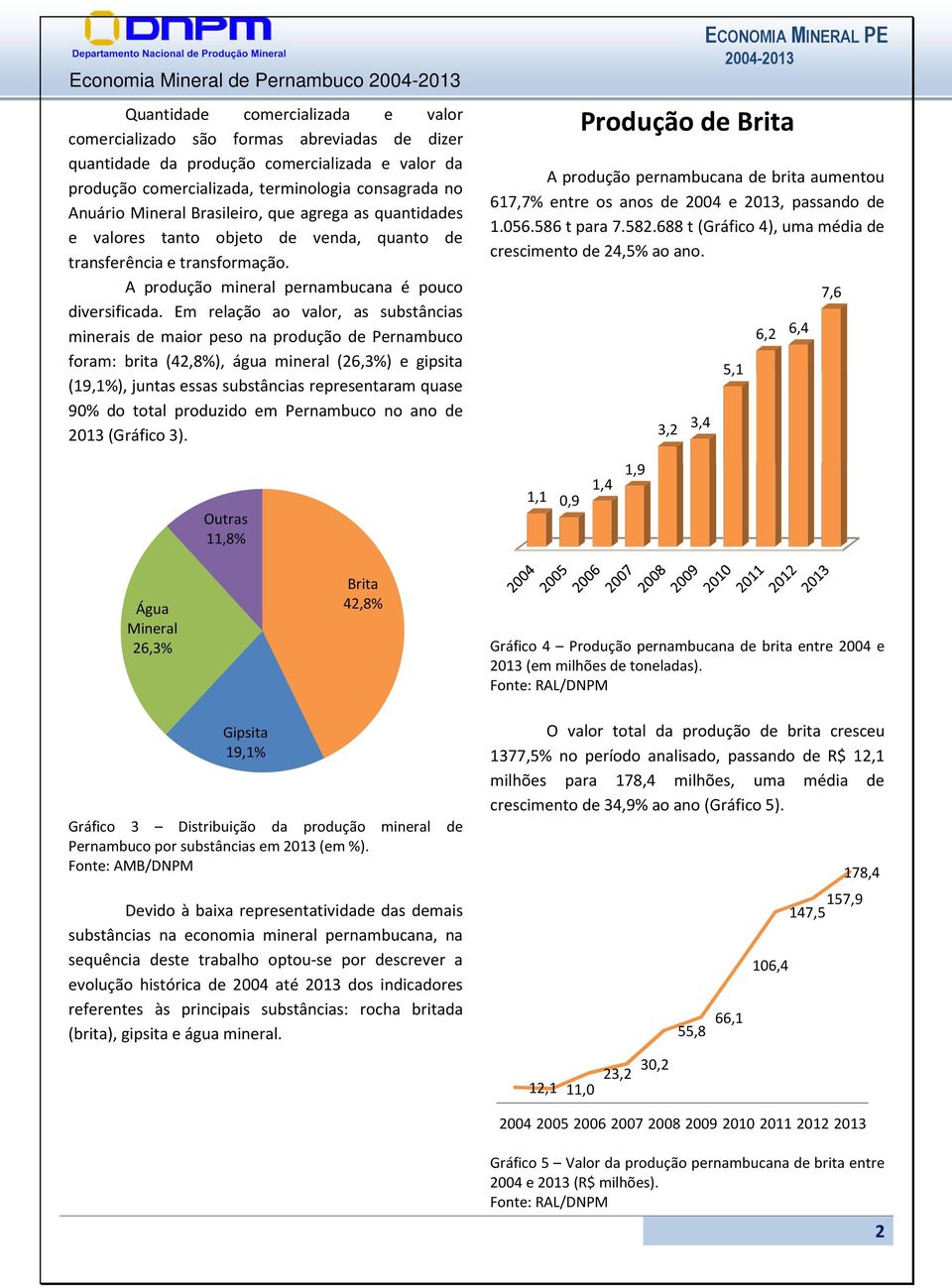 Em relação ao valor, as substâncias minerais de maior peso na produção de Pernambuco foram: brita (42,8%), água mineral (26,3%) e gipsita (19,1%), juntas essas substâncias representaram quase 90% do