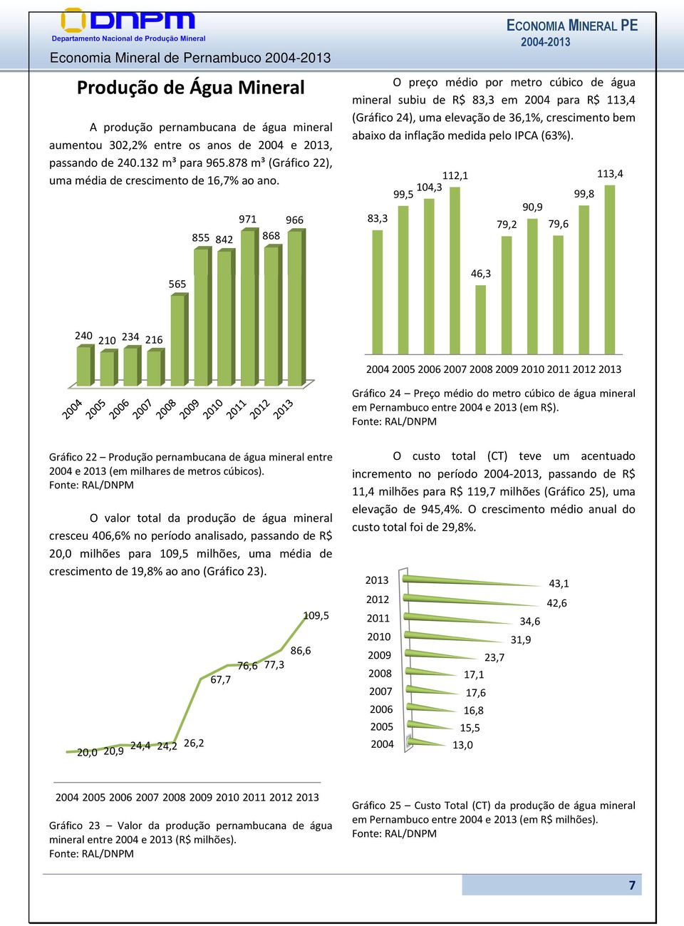 855 842 971 868 966 - O preço médio por metro cúbico de água mineral subiu de R$ 83,3 em para R$ 113,4 (Gráfico 24), uma elevação de 36,1%, crescimento bem abaixo da inflação medida pelo IPCA (63%).