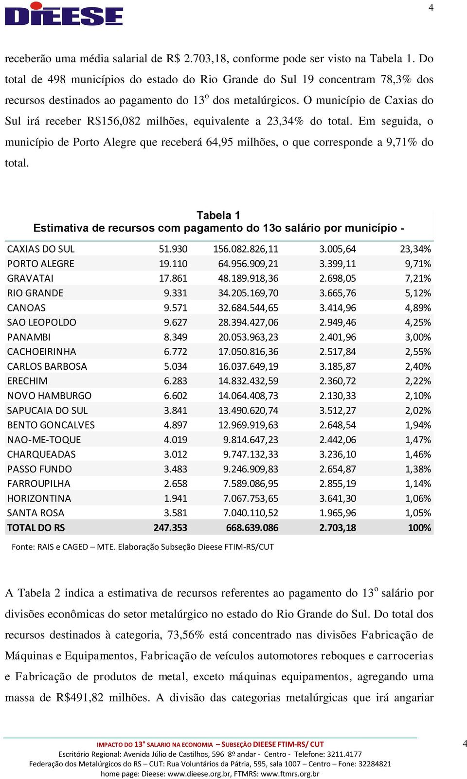 O município de Caxias do Sul irá receber R$156,082 milhões, equivalente a 23,34% do total. Em seguida, o município de Porto Alegre que receberá 64,95 milhões, o que corresponde a 9,71% do total.