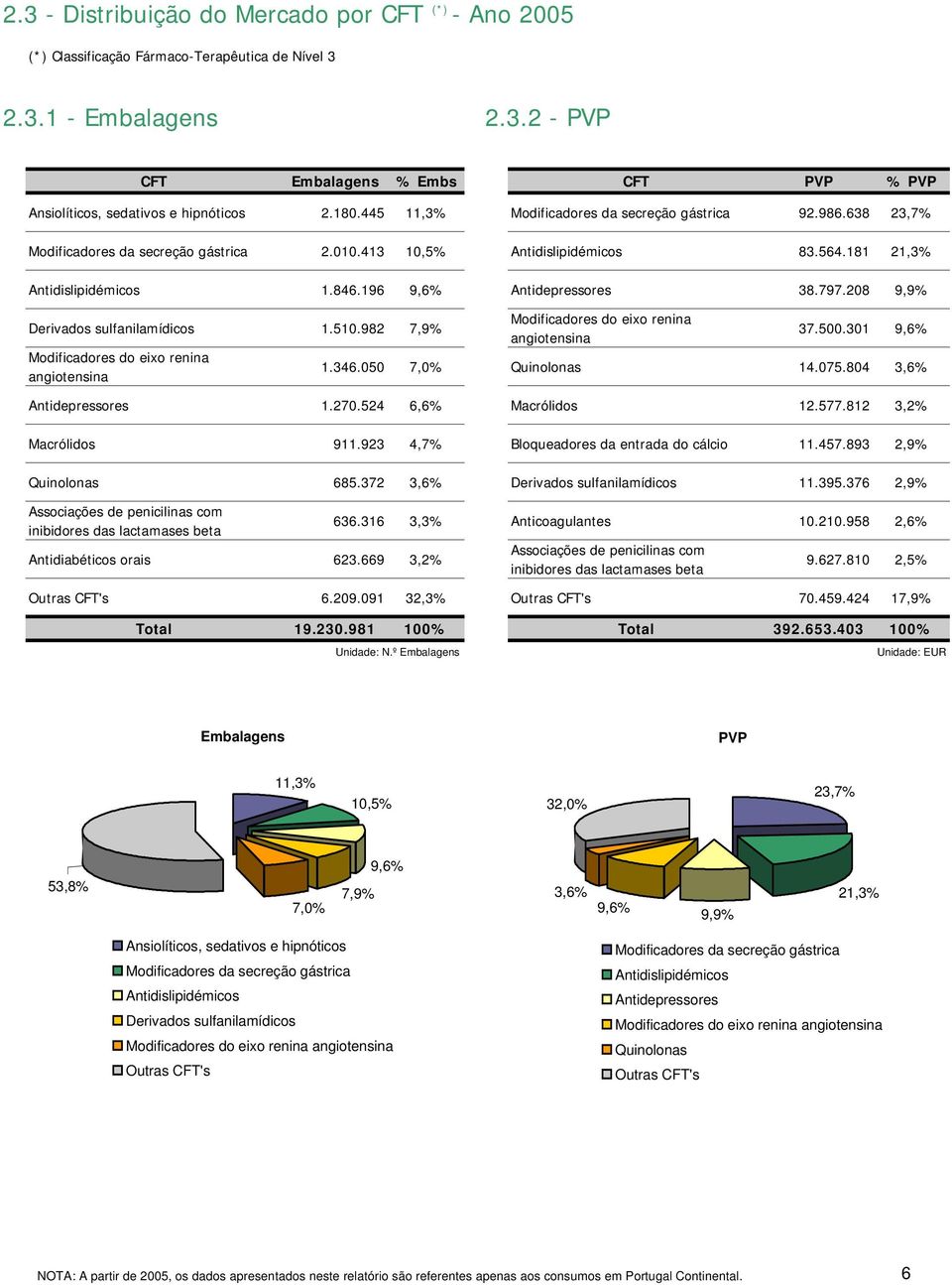797.28 9,9% Derivados sulfanilamídicos 1.51.982 7,9% Modificadores do eixo renina angiotensina 37.5.31 9,6% Modificadores do eixo renina angiotensina 1.346.5 7,% Quinolonas 14.75.