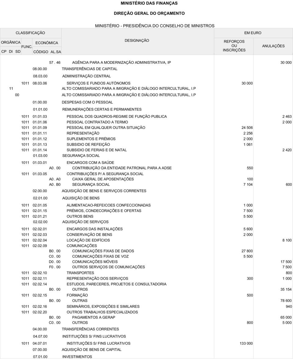 PESSOAL CONTRATADO A TERMO PESSOAL EM QUALQUER TRA SITUAÇÃO SUPLEMENTOS E PRÉMIOS 24 506 2 256 2 0 1 061 2 463 2 0 2 420 A0. CONTRIBUIÇÕES P/ A 550 1 7 104 6 02.. 02.01. 02.01.05 02.01.15 02.01.21 02.