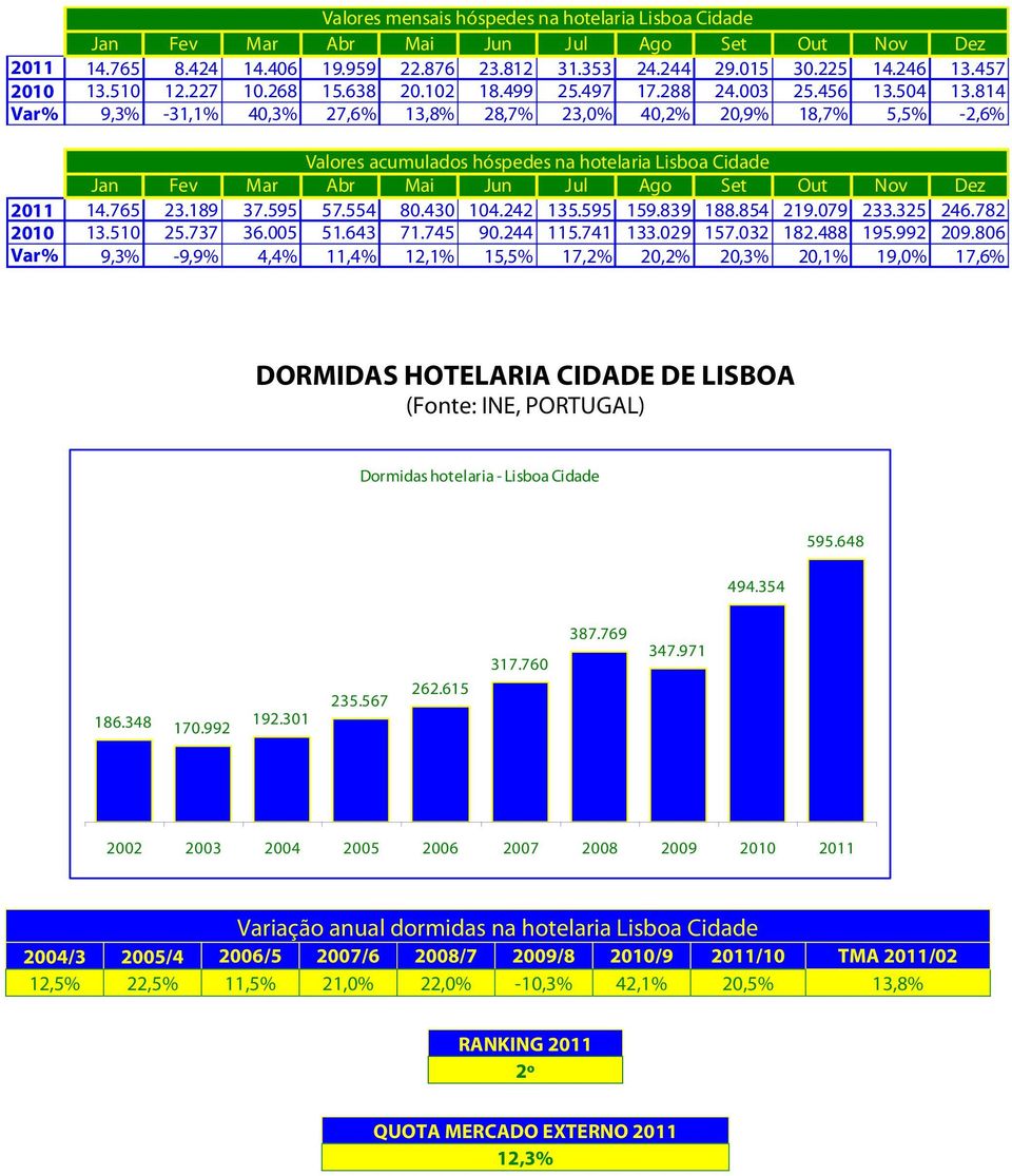 814 Var% 9,3% -31,1% 40,3% 27,6% 13,8% 28,7% 23,0% 4 20,9% 18,7% 5,5% -2,6% Valores acumulados hóspedes na hotelaria Lisboa Cidade Jan Fev Mar Abr Mai Jun Jul Ago Set Out Nov Dez 2011 14.765 23.