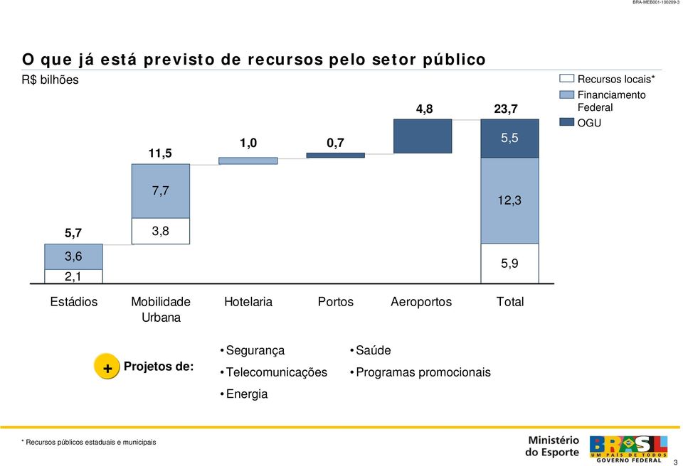 Estádios Mobilidade Urbana 5,9 Hotelaria Portos Aeroportos Total + Projetos de: Segurança