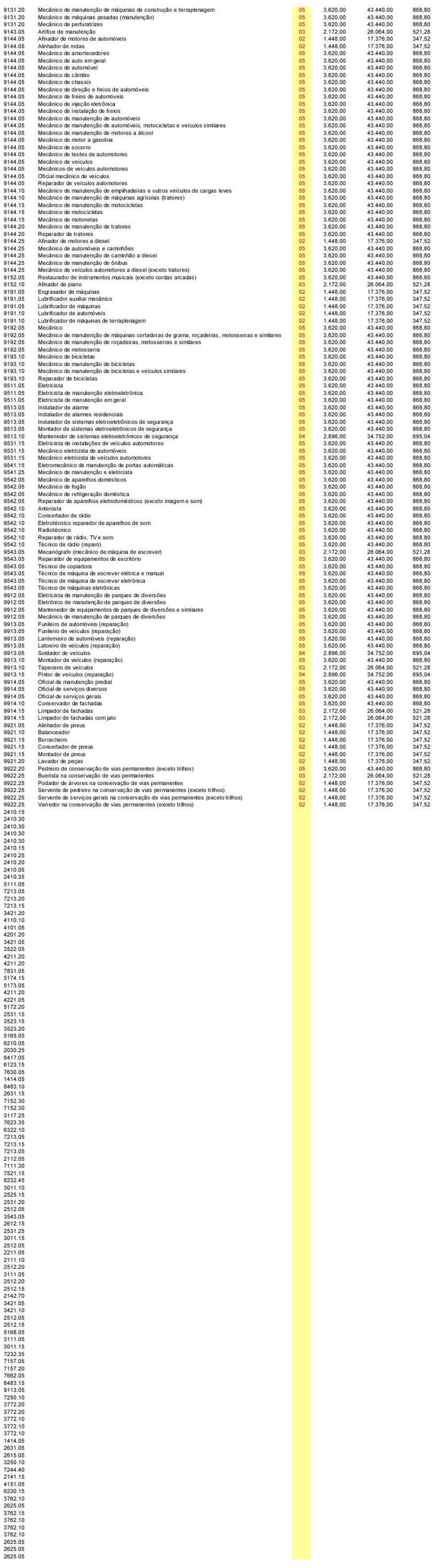 620,00 43.440,00 868,80 9144.05 Mecânico de auto em geral 05 3.620,00 43.440,00 868,80 9144.05 Mecânico de automóvel 05 3.620,00 43.440,00 868,80 9144.05 Mecânico de câmbio 05 3.620,00 43.440,00 868,80 9144.05 Mecânico de chassis 05 3.