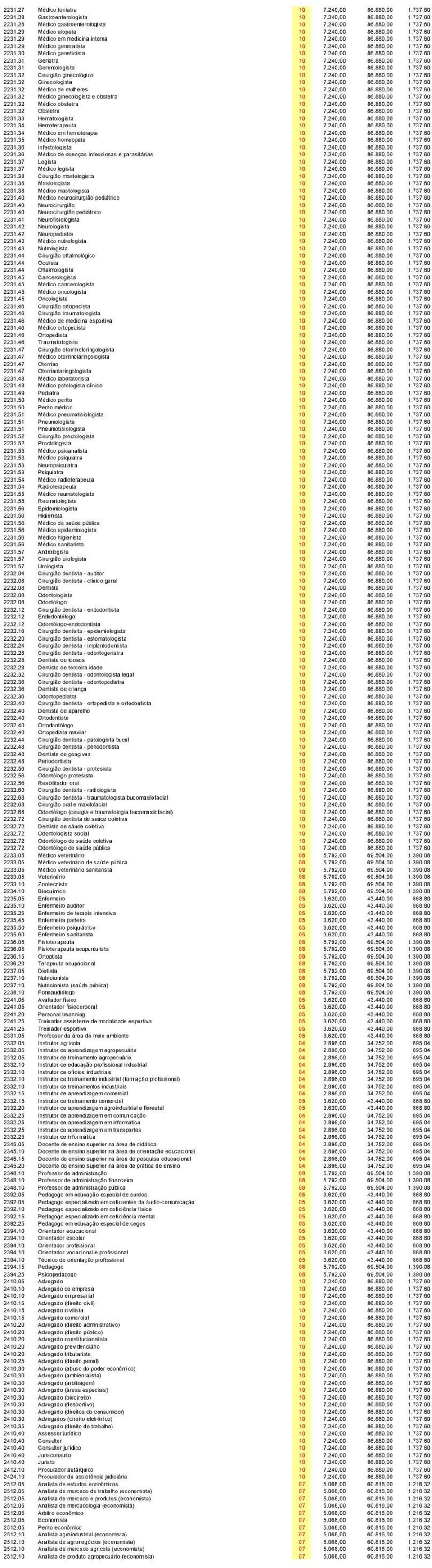 240,00 86.880,00 1.737,60 2231.31 Gerontologista 10 7.240,00 86.880,00 1.737,60 2231.32 Cirurgião ginecológico 10 7.240,00 86.880,00 1.737,60 2231.32 Ginecologista 10 7.240,00 86.880,00 1.737,60 2231.32 Médico de mulheres 10 7.