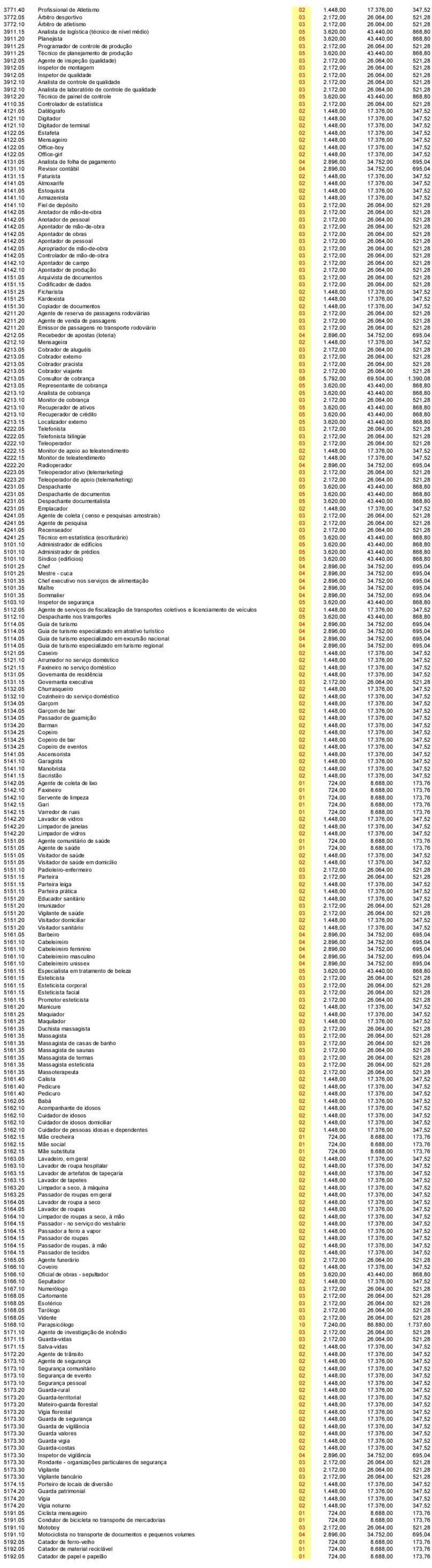 064,00 521,28 3911.25 Técnico de planejamento de produção 05 3.620,00 43.440,00 868,80 3912.05 Agente de inspeção (qualidade) 03 2.172,00 26.064,00 521,28 3912.05 Inspetor de montagem 03 2.172,00 26.064,00 521,28 3912.05 Inspetor de qualidade 03 2.