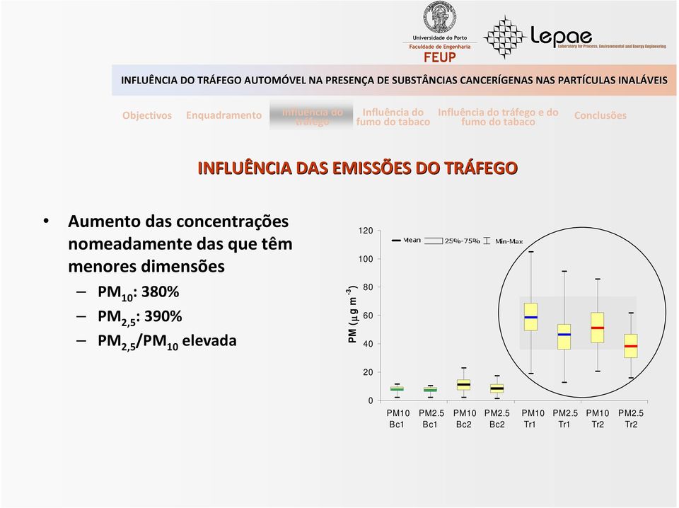 390% PM 2,5 /PM 10 elevada PM ( µ g m -3 ) 120 100 80 60 40 20 0