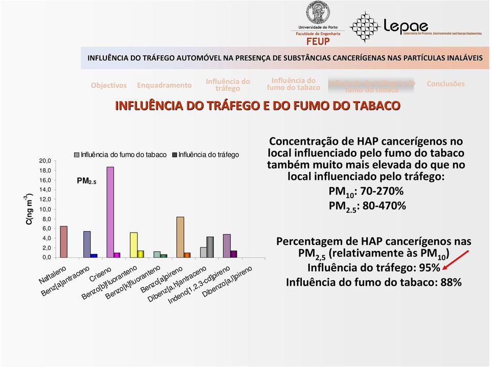 Indeno[1,2,3-cd]pireno Concentração de HAP cancerígenos no local influenciado pelo também muito mais elevada do que no local