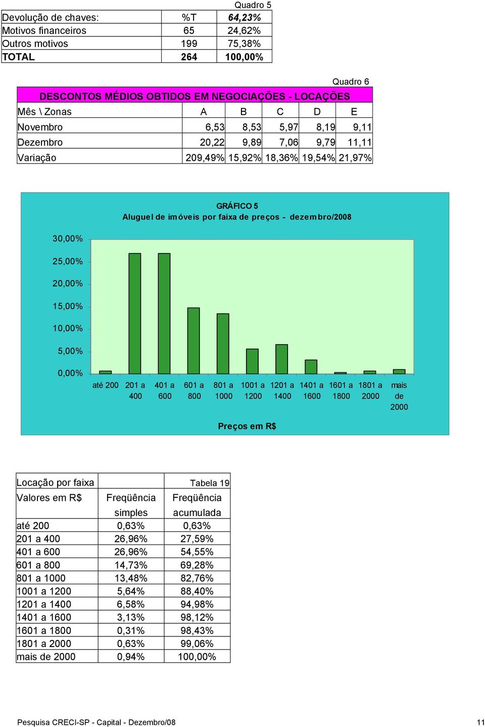 preços - dezembro/2008 0,00% até 200 201 a 400 401 a 600 601 a 800 801 a 1000 1001 a 1200 1201 a 1400 1401 a 1600 1601 a 1800 1801 a 2000 mais de 2000 Preços em R$ Locação por faixa Tabela 19 Valores