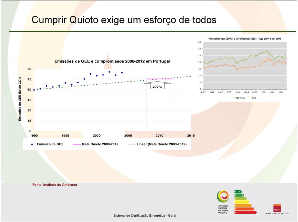 45 30 15 +27% 0 1990 1995 2000 2005 2010 2015 Emissão de GEE Meta