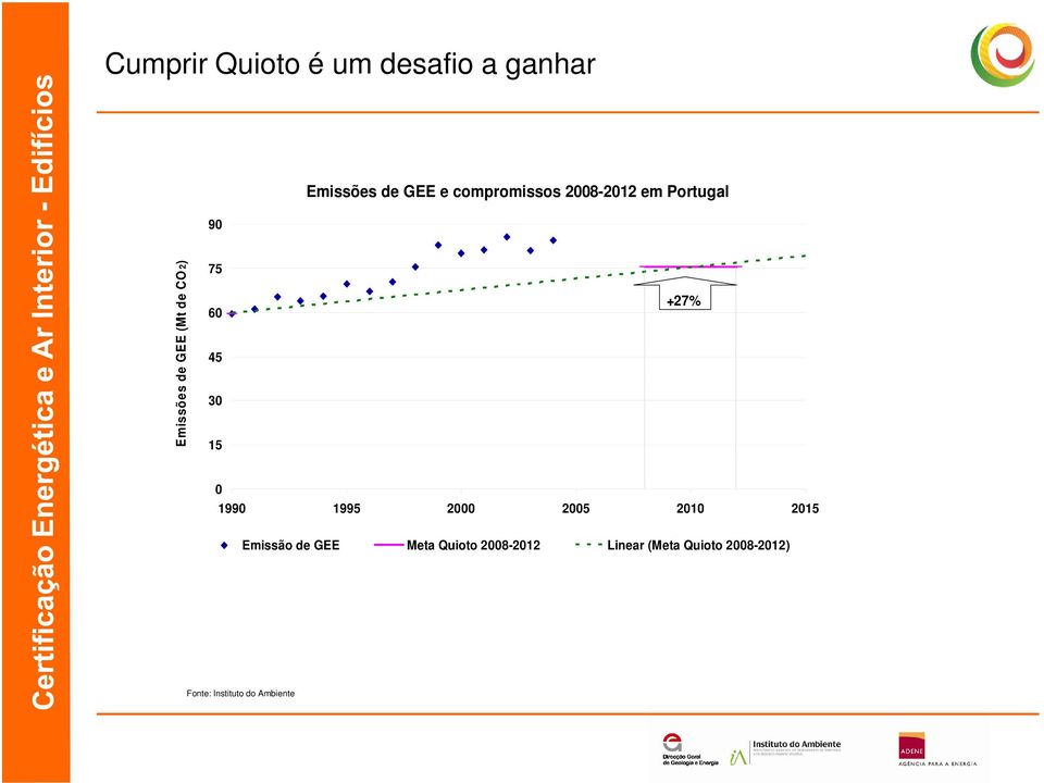 60 45 30 15 +27% 0 1990 1995 2000 2005 2010 2015 Emissão de GEE