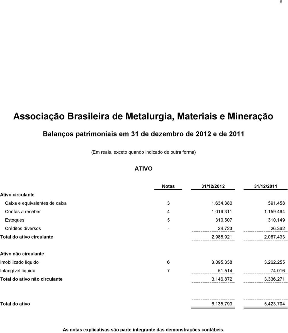 507 310.149 Créditos diversos - 24.723 26.362 Total do ativo circulante 2.988.921 2.087.433 Ativo não circulante Imobilizado líquido 6 3.095.358 3.262.