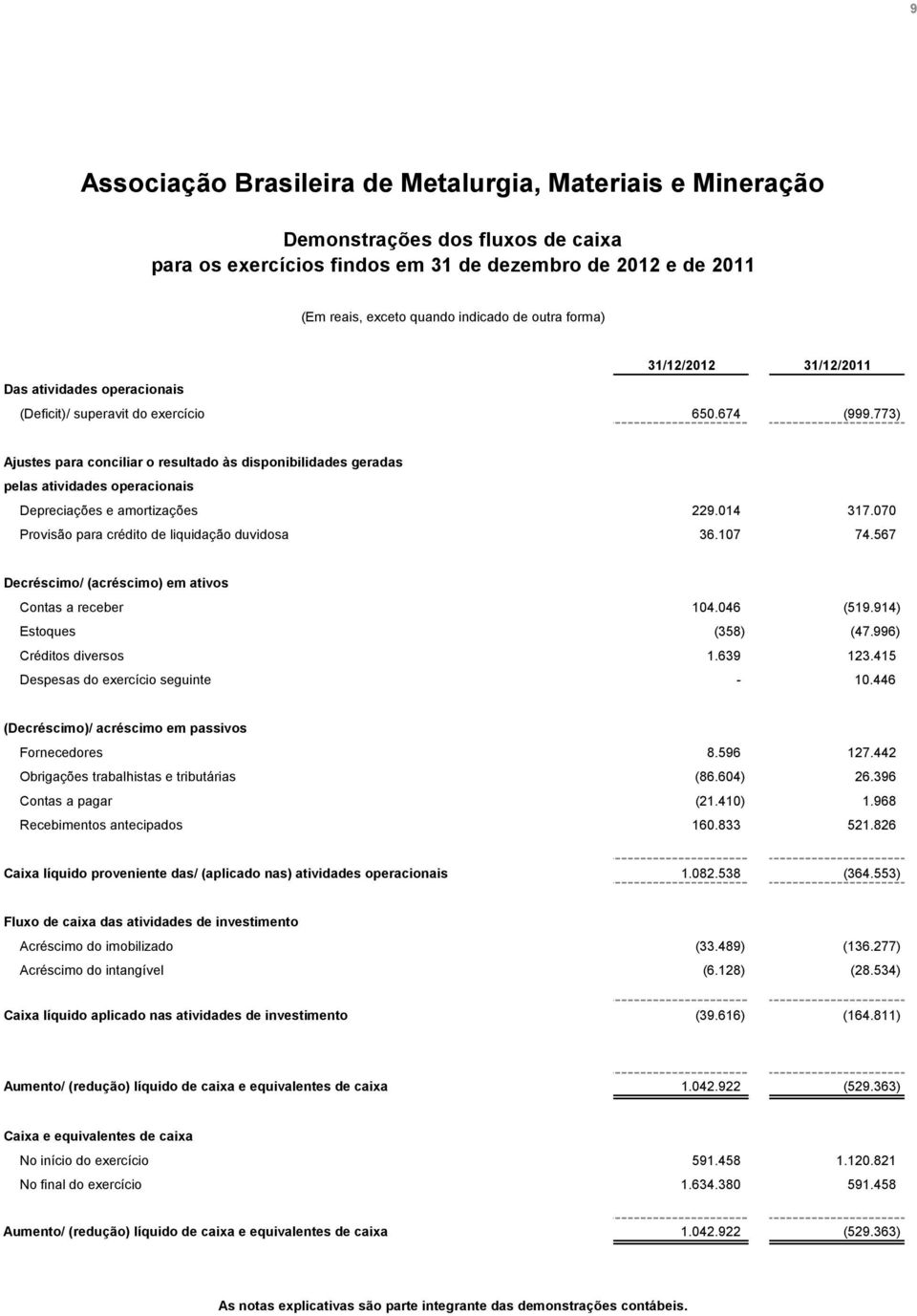 773) Ajustes para conciliar o resultado às disponibilidades geradas pelas atividades operacionais Depreciações e amortizações 229.014 317.070 Provisão para crédito de liquidação duvidosa 36.107 74.