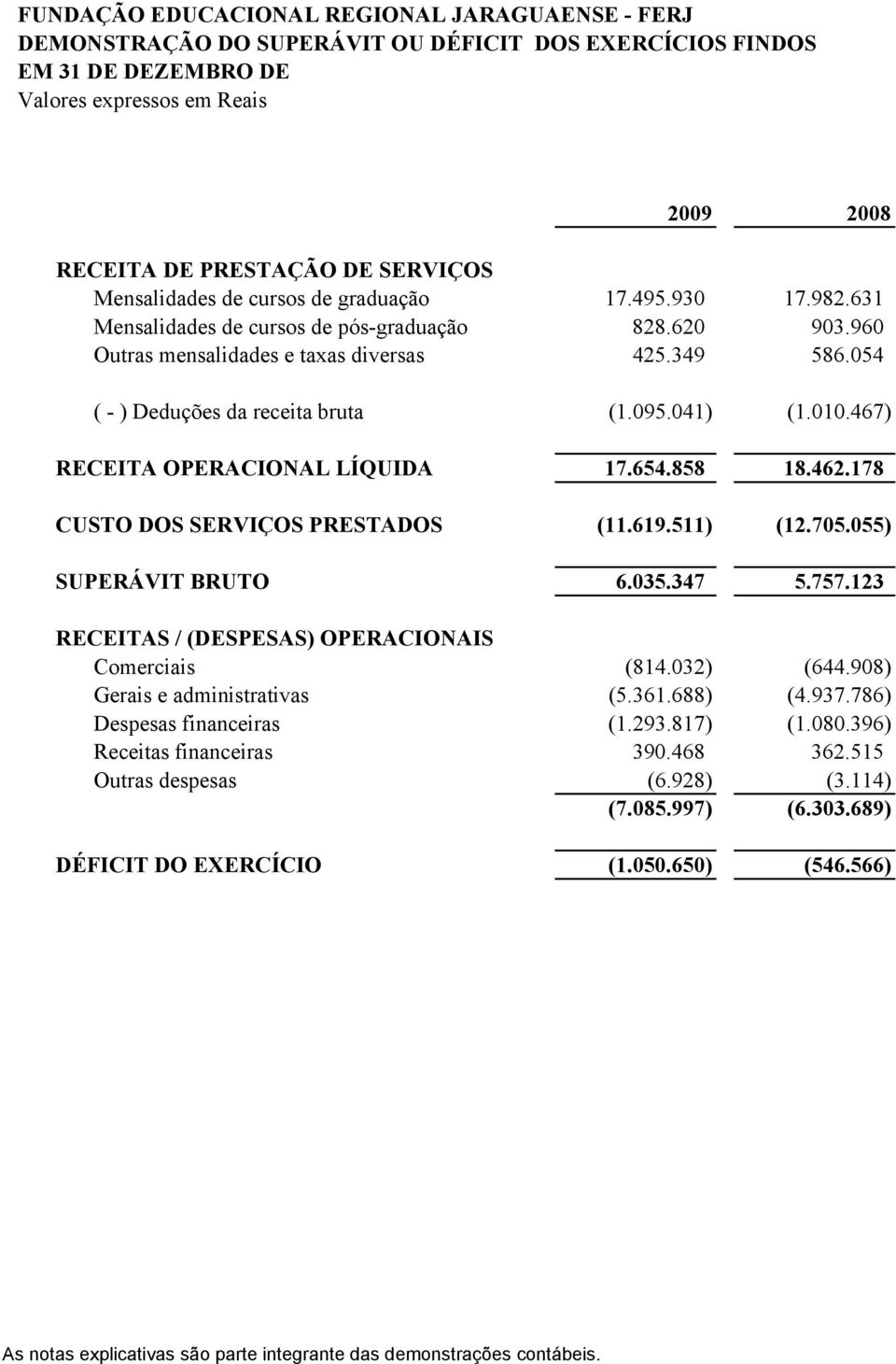 467) RECEITA OPERACIONAL LÍQUIDA 17.654.858 18.462.178 CUSTO DOS SERVIÇOS PRESTADOS (11.619.511) (12.705.055) SUPERÁVIT BRUTO 6.035.347 5.757.