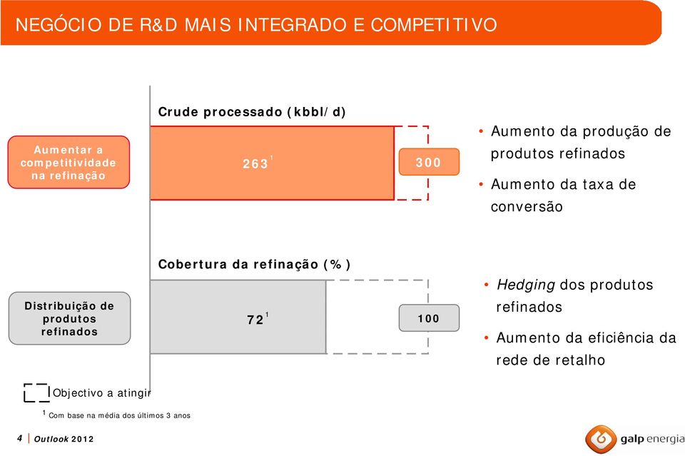 Distribuição de produtos refinados Cobertura da refinação (%) 1 72 100 Hedging dos produtos refinados