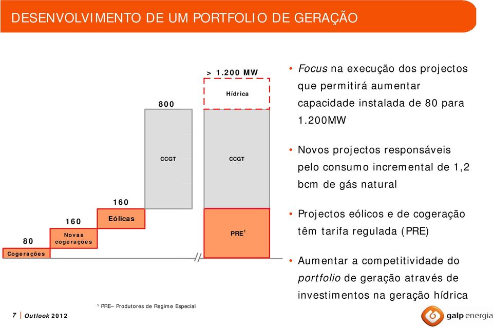 200MW CCGT CCGT Novos projectos responsáveis pelo consumo incremental de 1,2 bcm de gás natural 80 160 Novas cogerações 160