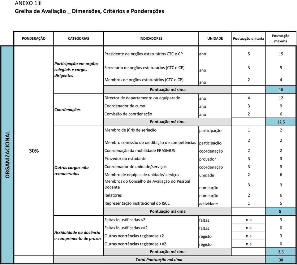 ou equiparado ano 4 12 Coordenações Coordenador de curso ano 3 9 Comissão de coordenação ano 2 6 12,5 Membro de júris de seriação participação 1 2 30% Membro comissão de creditação de competências