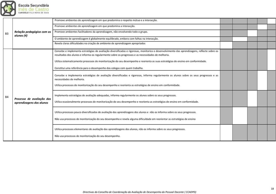 Revela claras dificuldades na criação de ambiente de aprendizagem apropriados Concebe e implementa estratégias de avaliação diversificadas e rigorosas, monitoriza o desenvolvimento das aprendizagens,