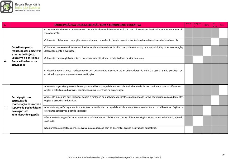 C1 Contributo para a realização dos objectivos e metas do Projecto Educativo e dos Planos Anual e Plurianual de actividades O docente conhece os documentos institucionais e orientadores da vida da