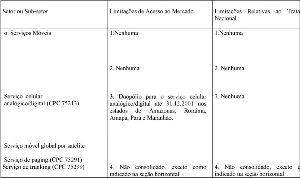 Duopólio para o serviço celular analógico/digital até 31.12.2001 nos estados do Amazonas, Roraima, Amapá, Pará e Maranhão.